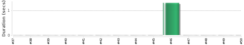 [Method Execution Trend Chart]