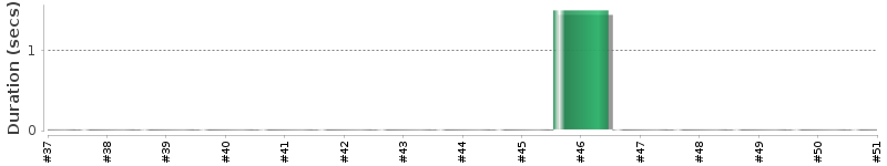 [Method Execution Trend Chart]