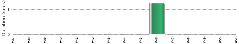 [Method Execution Trend Chart]
