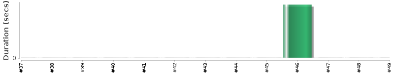 [Method Execution Trend Chart]