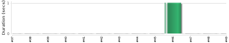 [Method Execution Trend Chart]