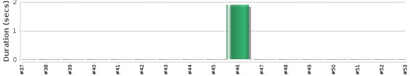 [Method Execution Trend Chart]