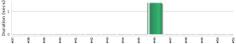 [Method Execution Trend Chart]