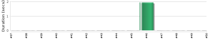 [Method Execution Trend Chart]