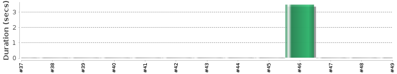 [Method Execution Trend Chart]