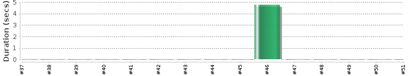 [Method Execution Trend Chart]