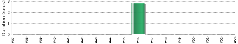 [Method Execution Trend Chart]