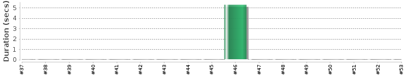 [Method Execution Trend Chart]