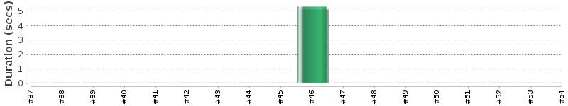 [Method Execution Trend Chart]