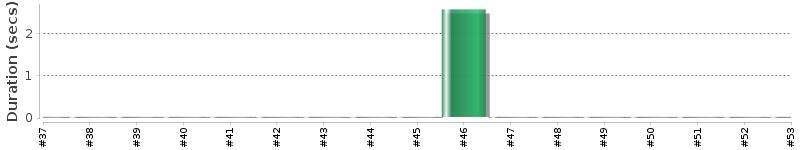 [Method Execution Trend Chart]