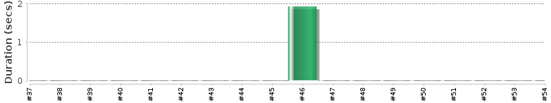 [Method Execution Trend Chart]