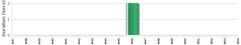 [Method Execution Trend Chart]