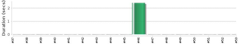 [Method Execution Trend Chart]