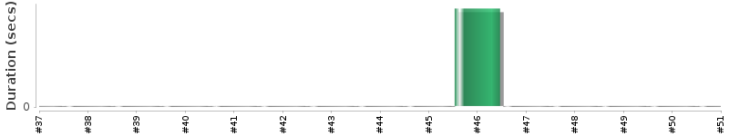 [Method Execution Trend Chart]