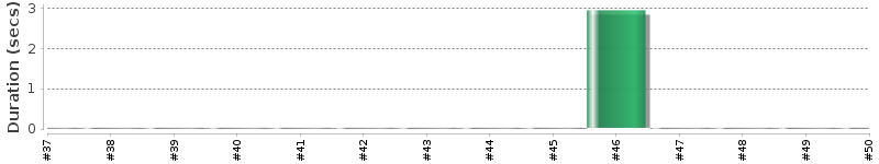 [Method Execution Trend Chart]