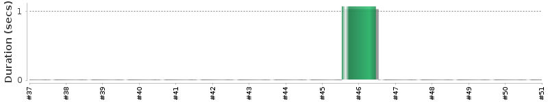 [Method Execution Trend Chart]