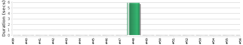 [Method Execution Trend Chart]