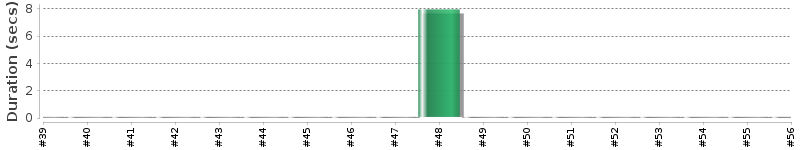 [Method Execution Trend Chart]