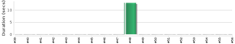 [Method Execution Trend Chart]