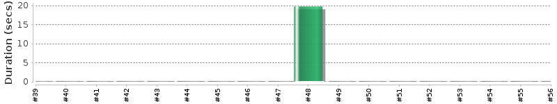 [Method Execution Trend Chart]