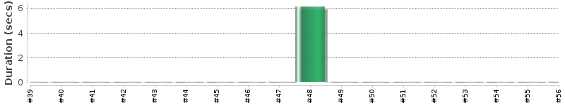 [Method Execution Trend Chart]