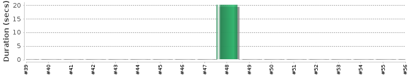 [Method Execution Trend Chart]