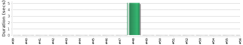 [Method Execution Trend Chart]