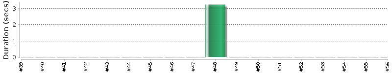 [Method Execution Trend Chart]