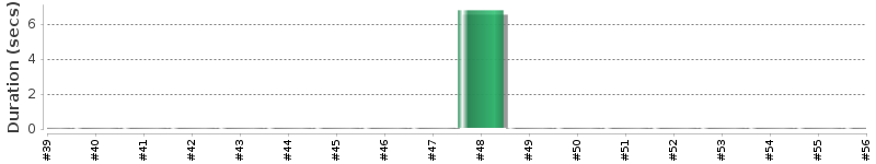 [Method Execution Trend Chart]