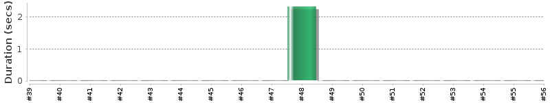 [Method Execution Trend Chart]