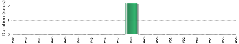 [Method Execution Trend Chart]