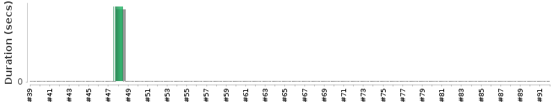 [Method Execution Trend Chart]