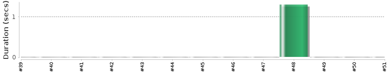 [Method Execution Trend Chart]