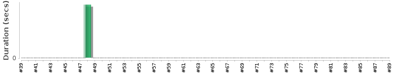 [Method Execution Trend Chart]