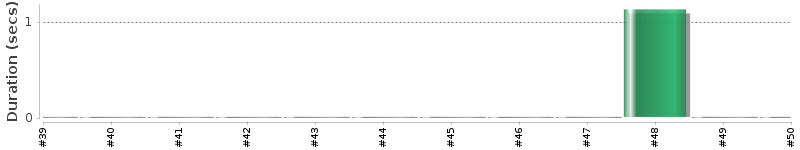 [Method Execution Trend Chart]