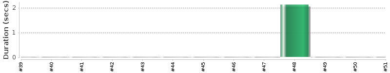 [Method Execution Trend Chart]