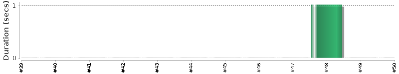 [Method Execution Trend Chart]