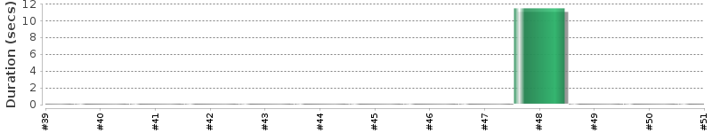 [Method Execution Trend Chart]