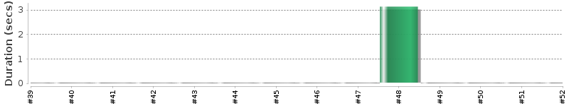 [Method Execution Trend Chart]