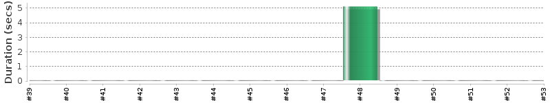[Method Execution Trend Chart]