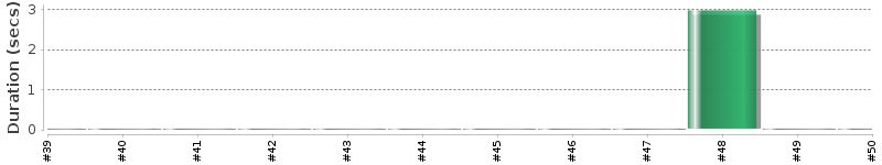 [Method Execution Trend Chart]