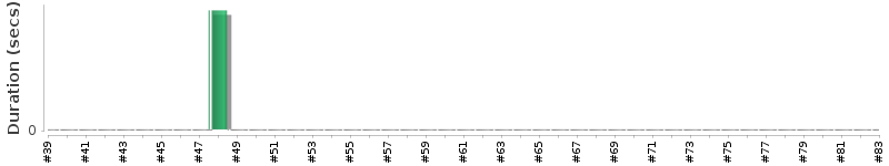 [Method Execution Trend Chart]