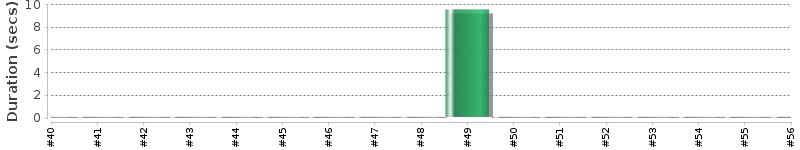 [Method Execution Trend Chart]