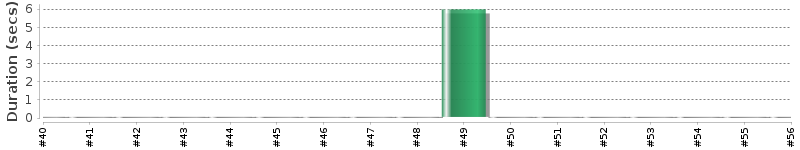 [Method Execution Trend Chart]