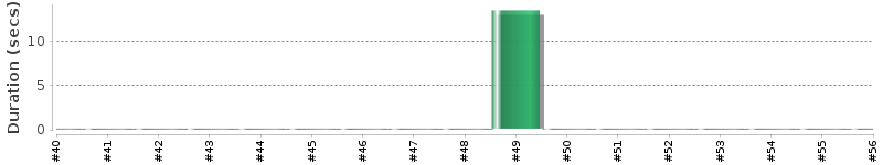 [Method Execution Trend Chart]