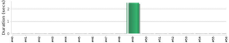 [Method Execution Trend Chart]