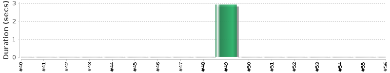 [Method Execution Trend Chart]