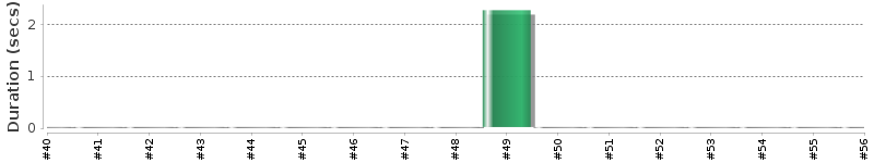 [Method Execution Trend Chart]