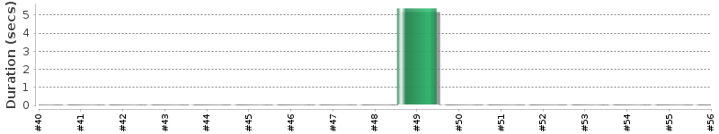 [Method Execution Trend Chart]