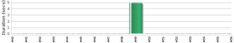 [Method Execution Trend Chart]